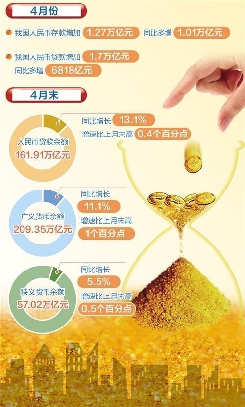 4月份多項金融數(shù)據(jù)好于預(yù)期 國內(nèi)經(jīng)濟(jì)復(fù)蘇回暖態(tài)勢明顯